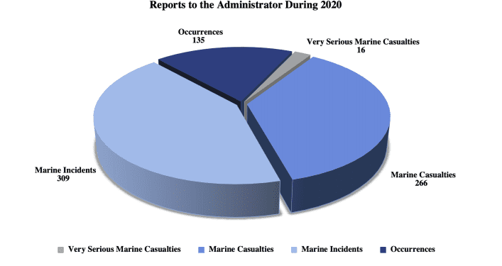 RMI reports 726 marine casualties and incidents in 2020