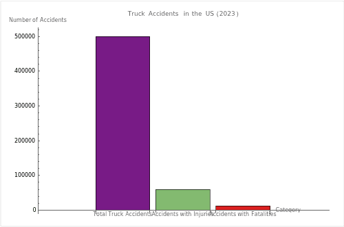 Truck Accidents In The Us 2023